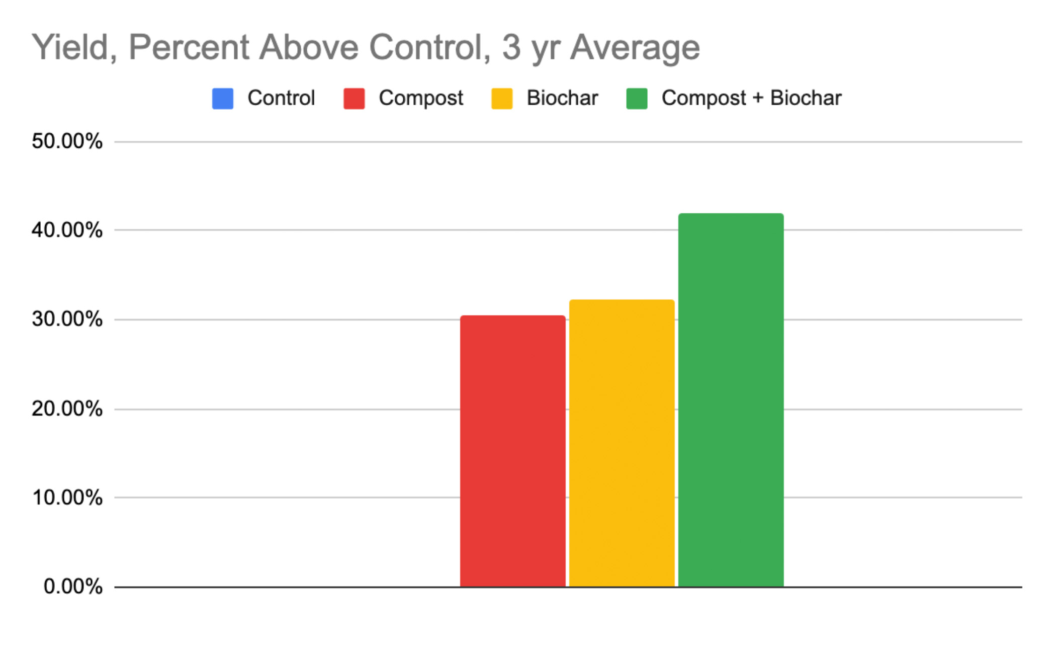 Vineyard Field Trial — 3rd Harvest Report