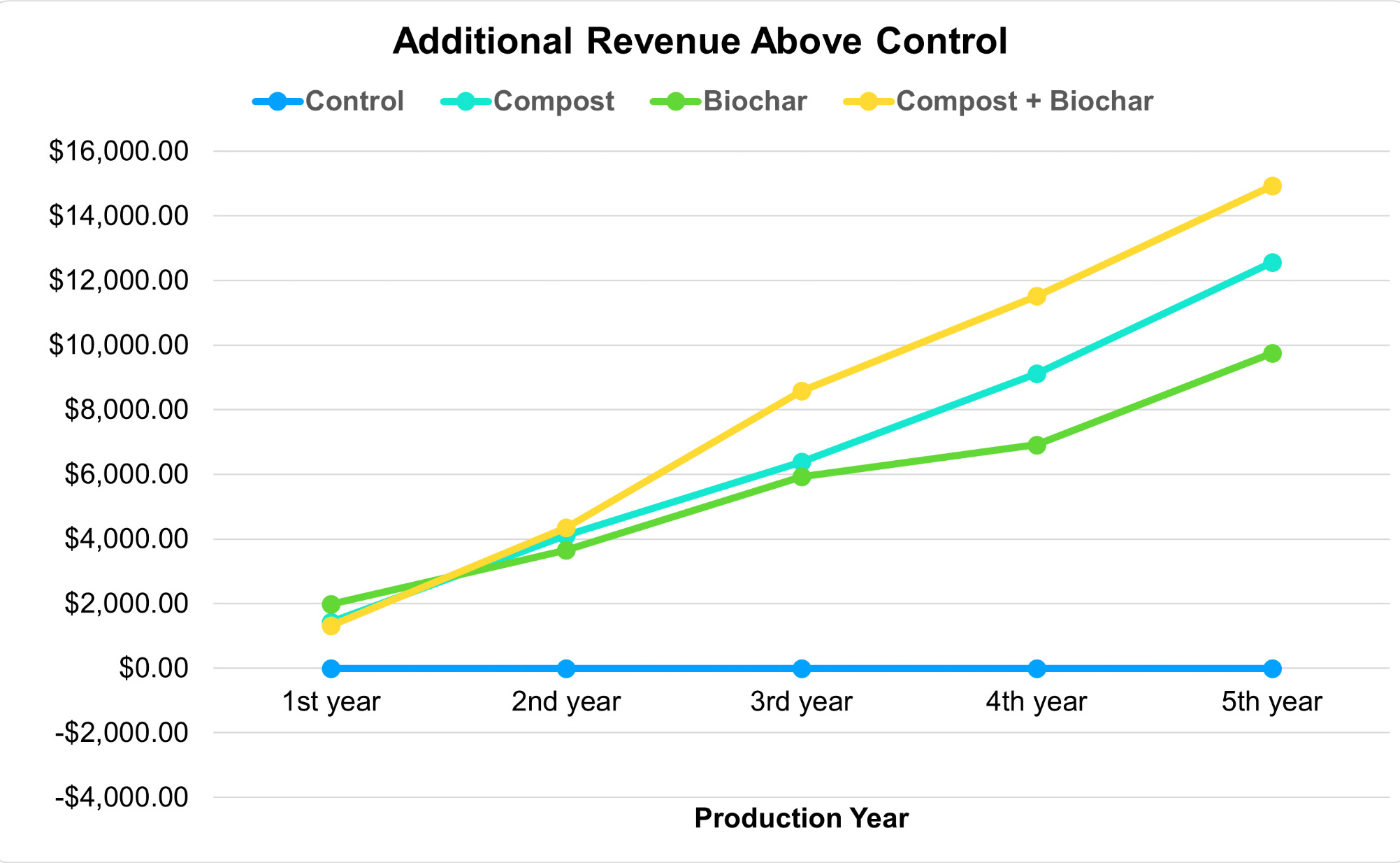 Vineyard Field Trial — 5th Harvest Report