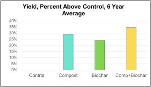 Yield percent above control, 6 year average