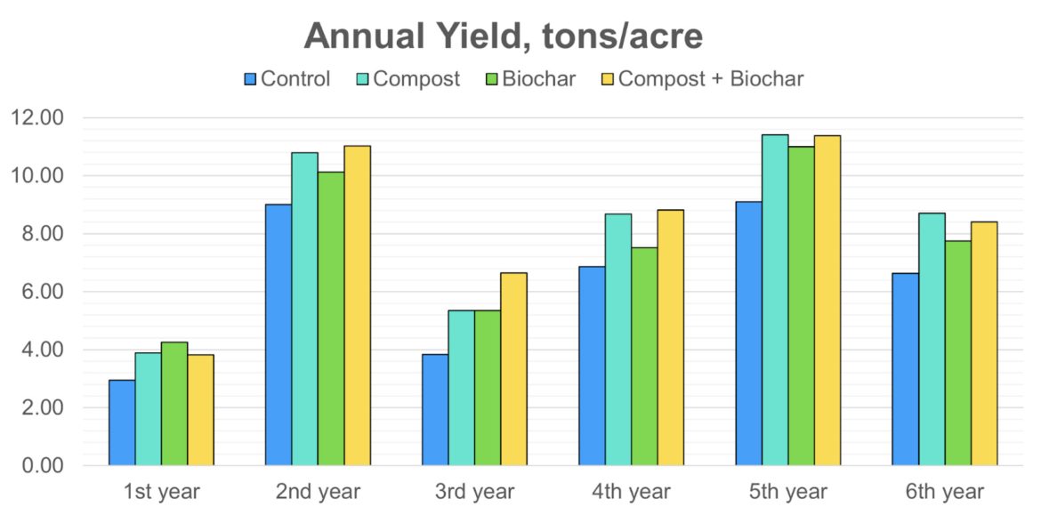 Annual yield, tons/acre