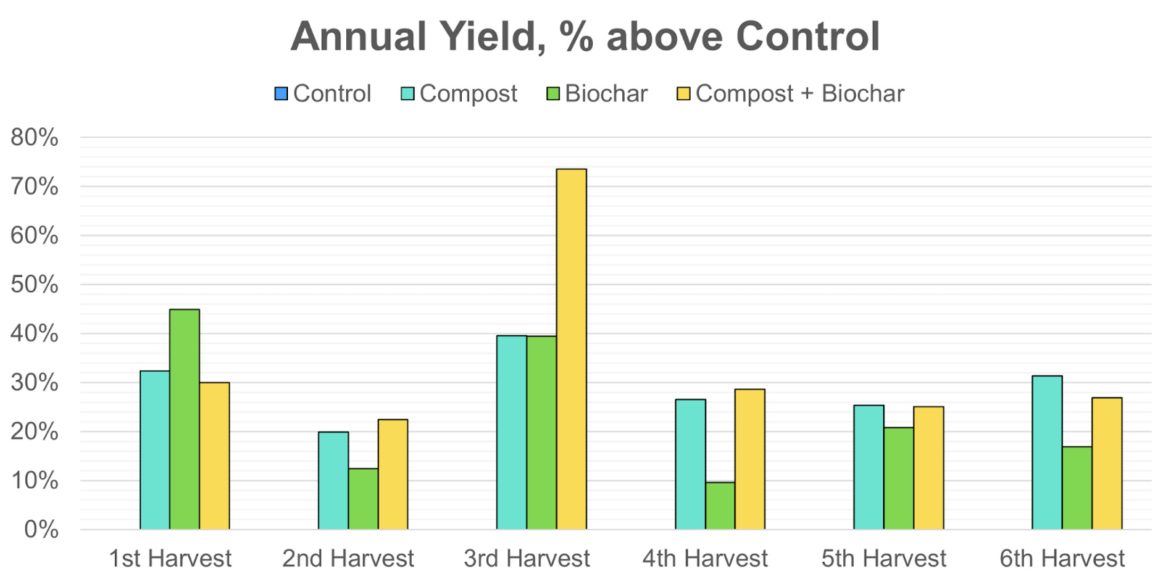 Annual yield, % above control