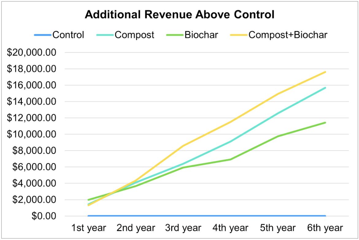 Additional revenue above control