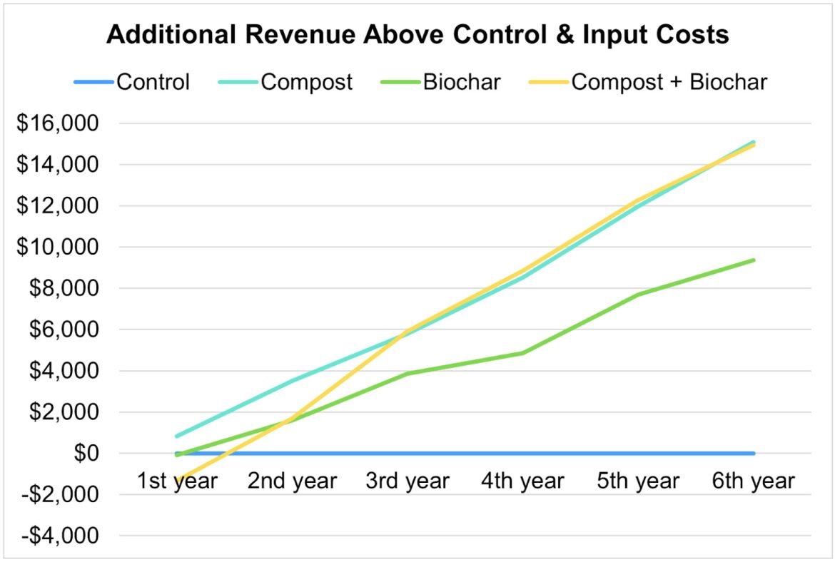 Additional revenue above control and input costs