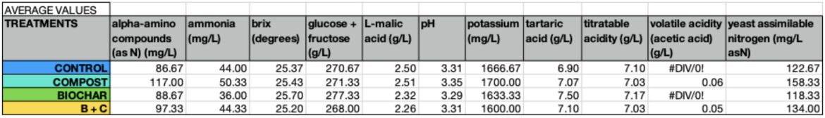 grape quality, fifth harvest